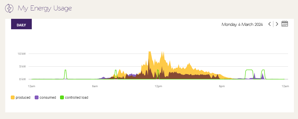 Dashboard graph showing production, consumption and controlled load usage