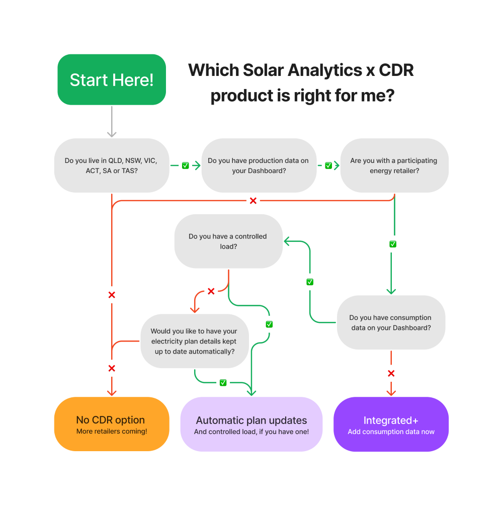 Flowchart showing which CDR option you should choose