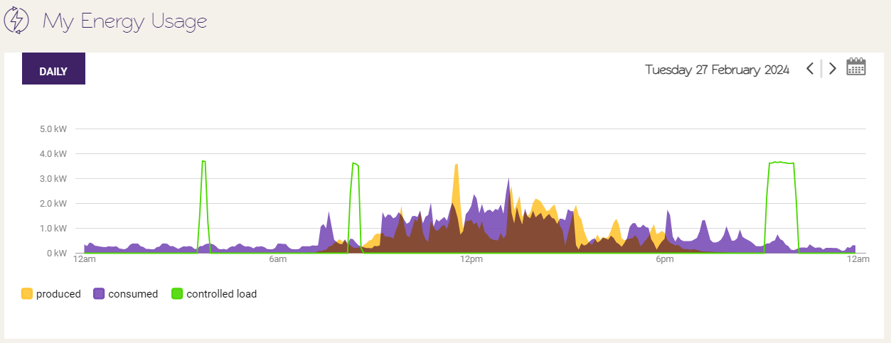 Screenshot showing consumption, production and controlled load on My Energy Usage page.